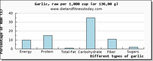 nutritional value and nutritional content in garlic